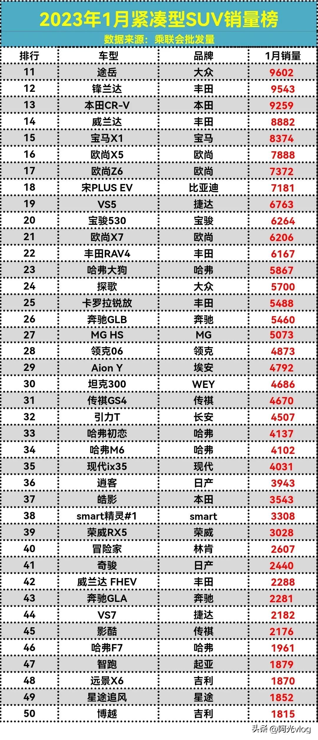 最新SUV销量排行榜TOP，热门车型悉数登场！